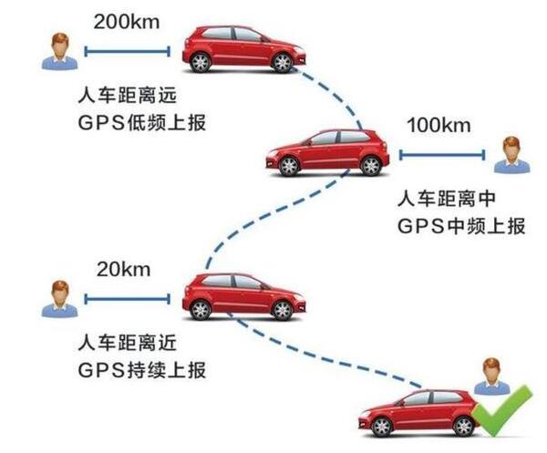 分期車GPS定位器