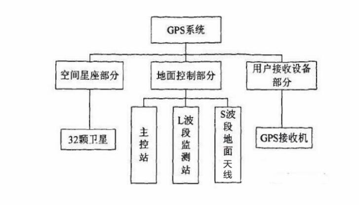 GPS車輛管理系統